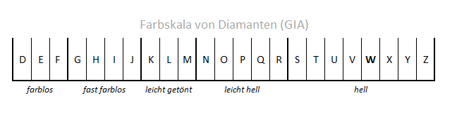 farbgrade von diamanten tabelle