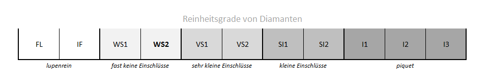 reinheitsgrade diamanten tabelle