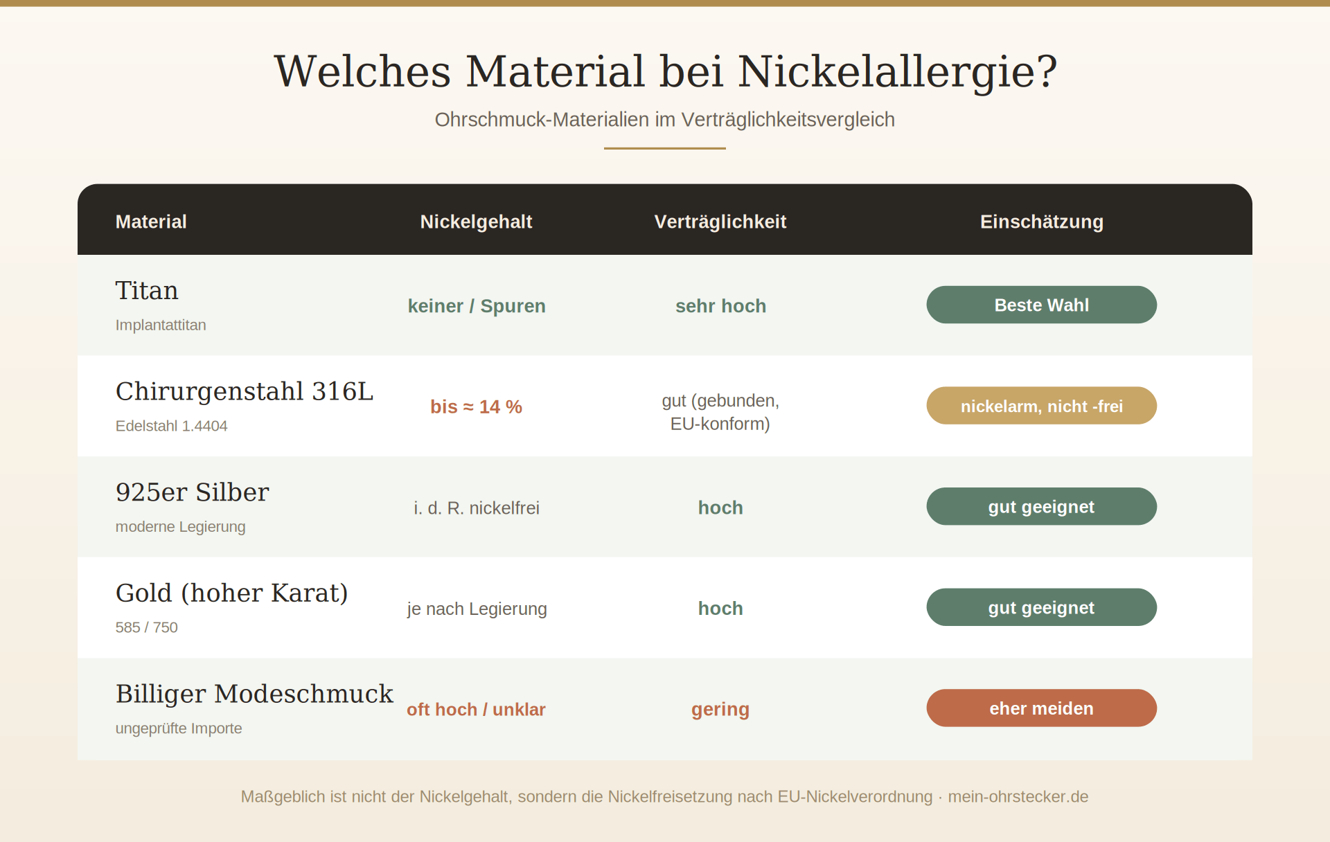 Vergleichstabelle: Welches Material bei Nickelallergie – Titan, Chirurgenstahl 316L, 925 Silber, Gold, Modeschmuck